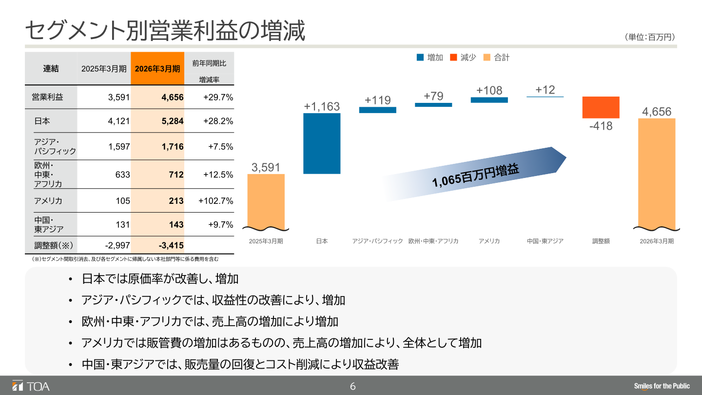 セグメント別営業利益の増減