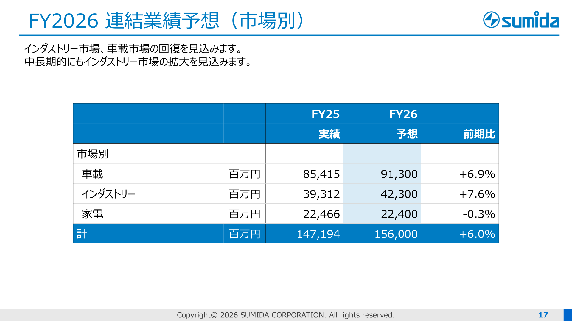 市場別売上高(2025年12月期実績・2026年12月期予想)