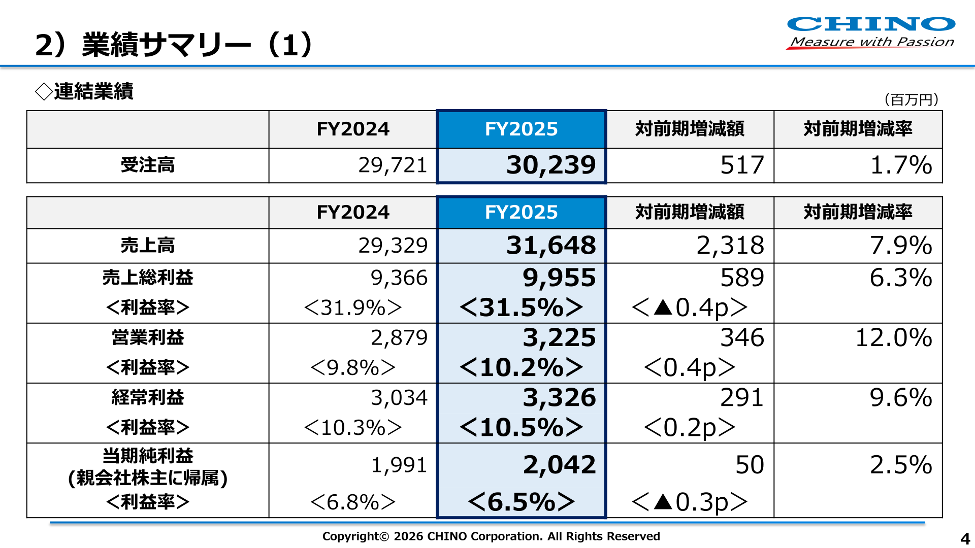 連結業績サマリー（受注高・売上高・各利益）