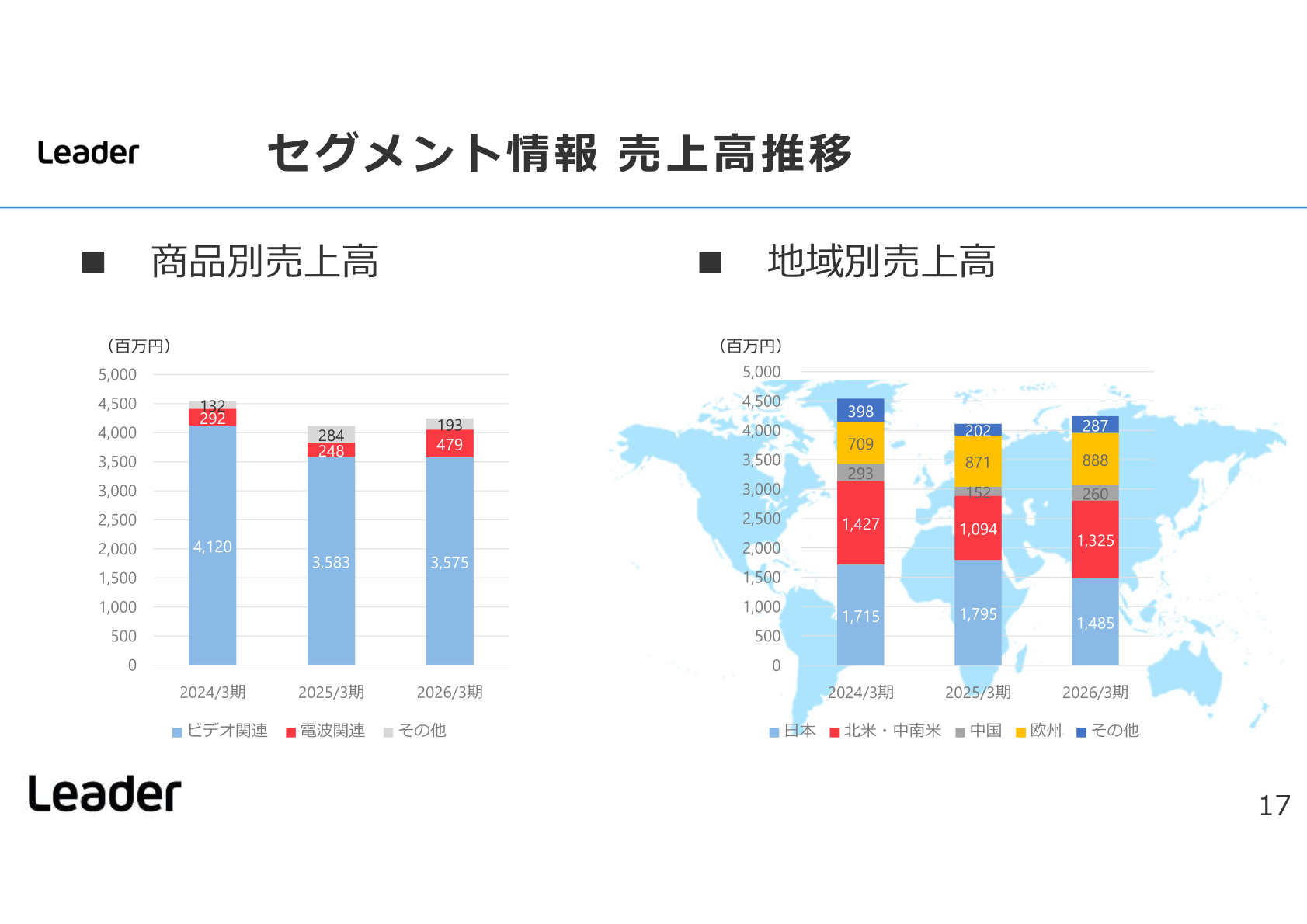 商品別・地域別売上高の推移