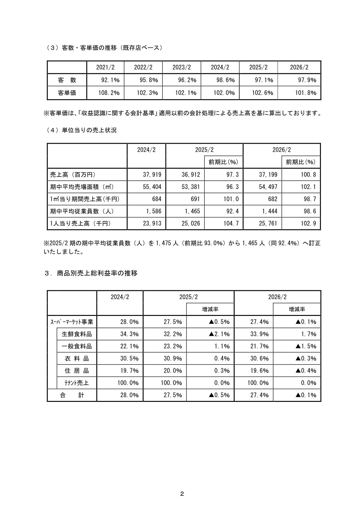 客数・客単価の推移/商品別売上総利益率の推移
