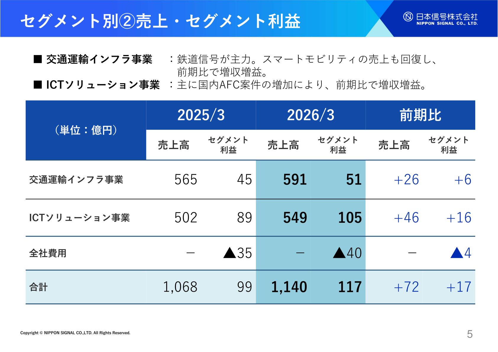 セグメント別の売上高・セグメント利益