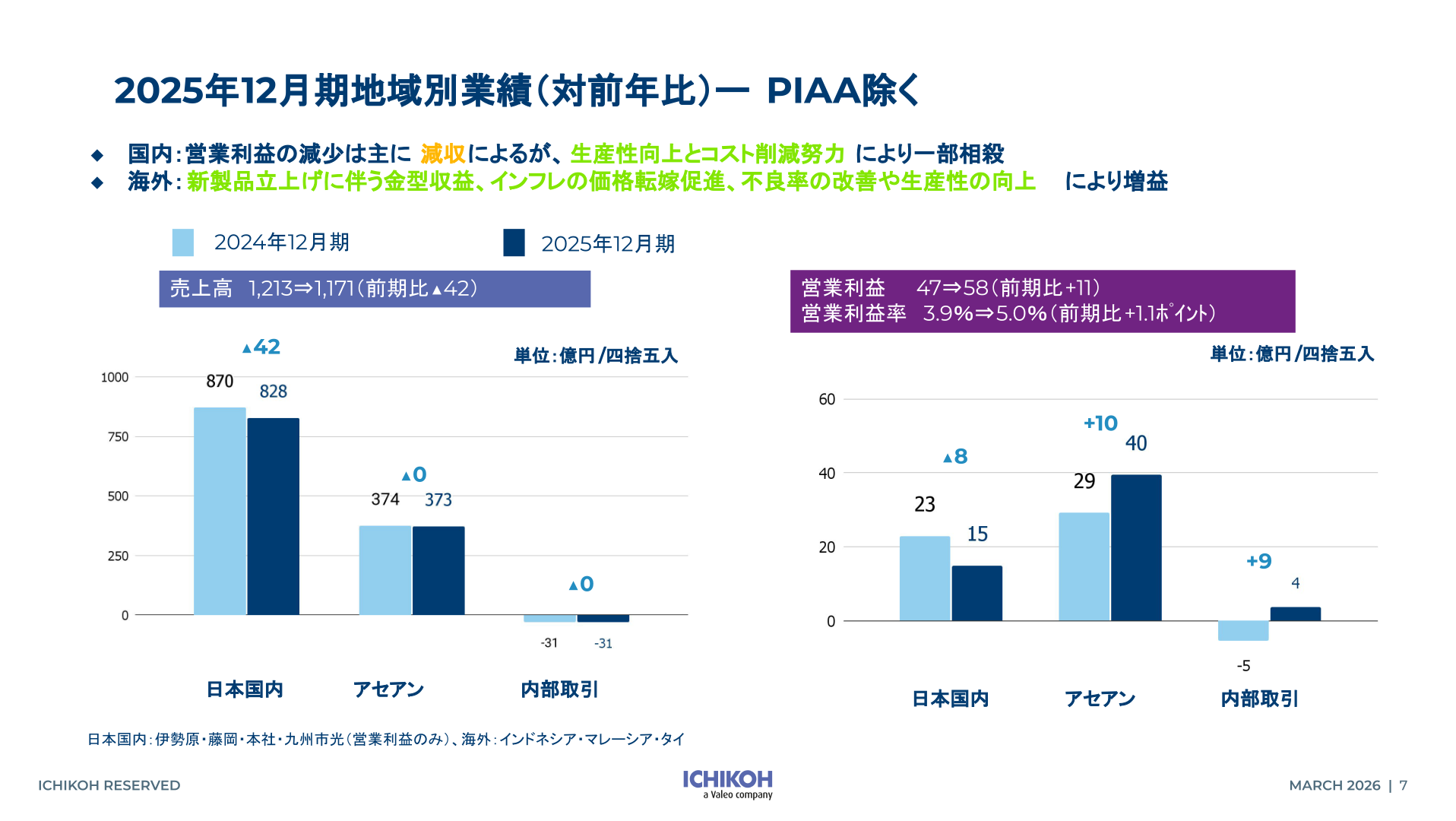 2025年12月期地域別業績（対前年比）ーPIAA除く
