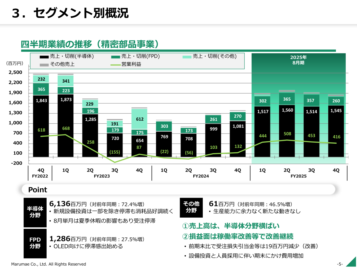 精密部品事業の四半期業績推移