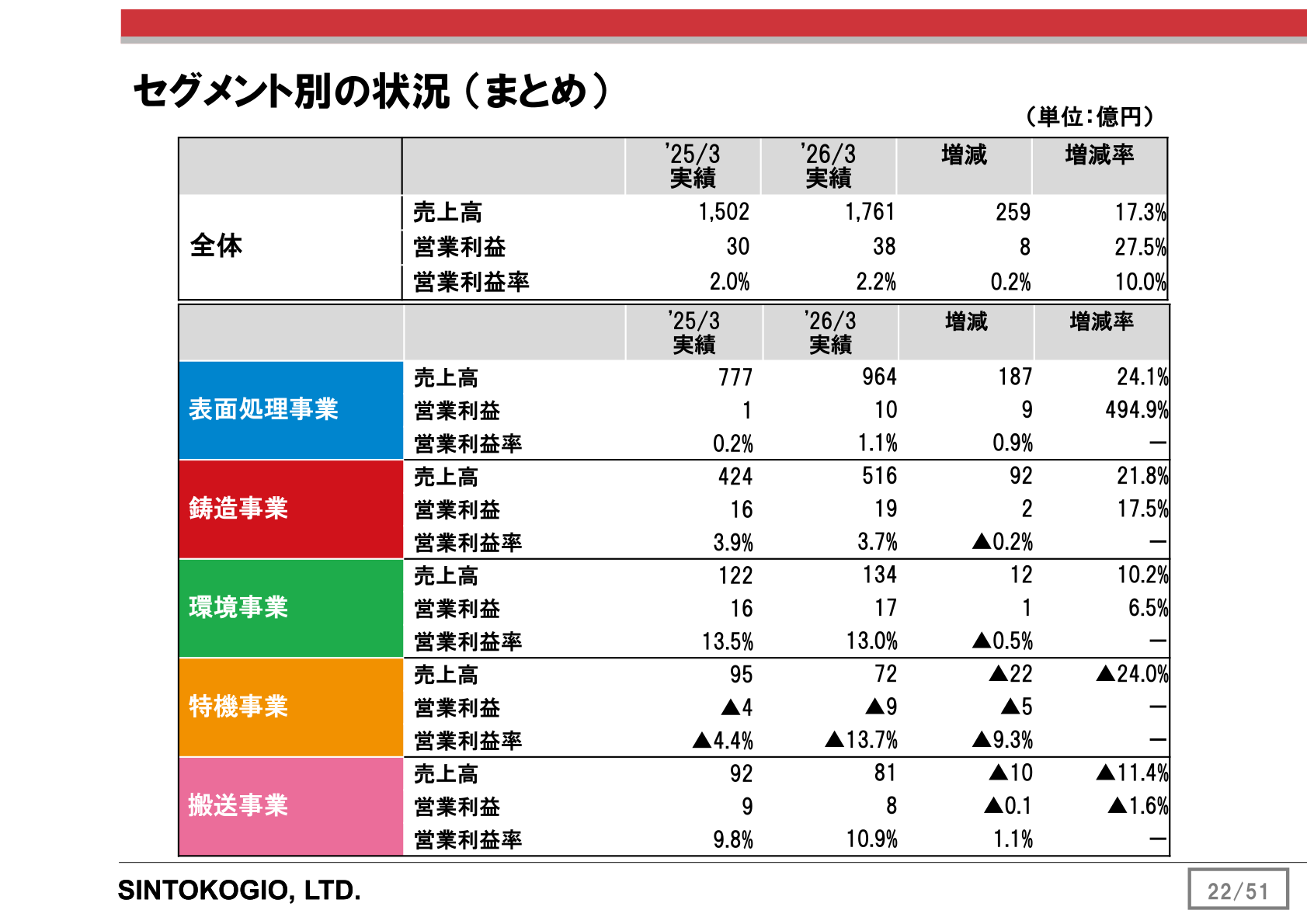 セグメント別の状況(まとめ)