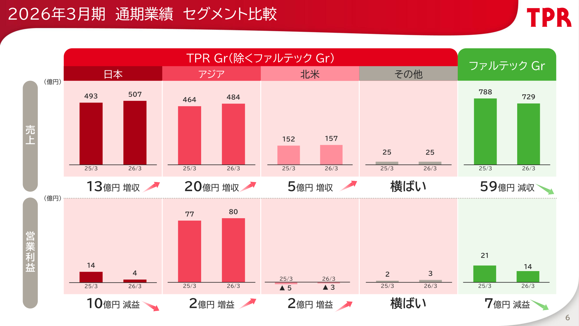 2026年3月期通期業績セグメント比較(ファルテックGr・日本・アジア・北米・その他)