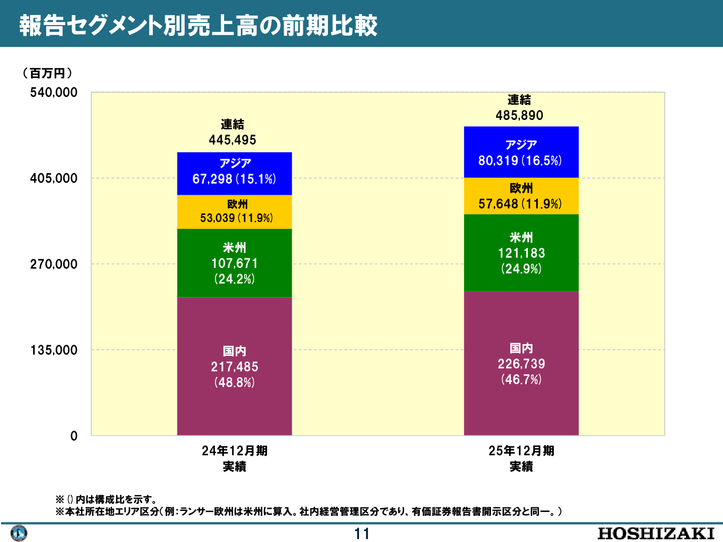 報告セグメント別売上高の前期比較（国内・米州・欧州・アジア）