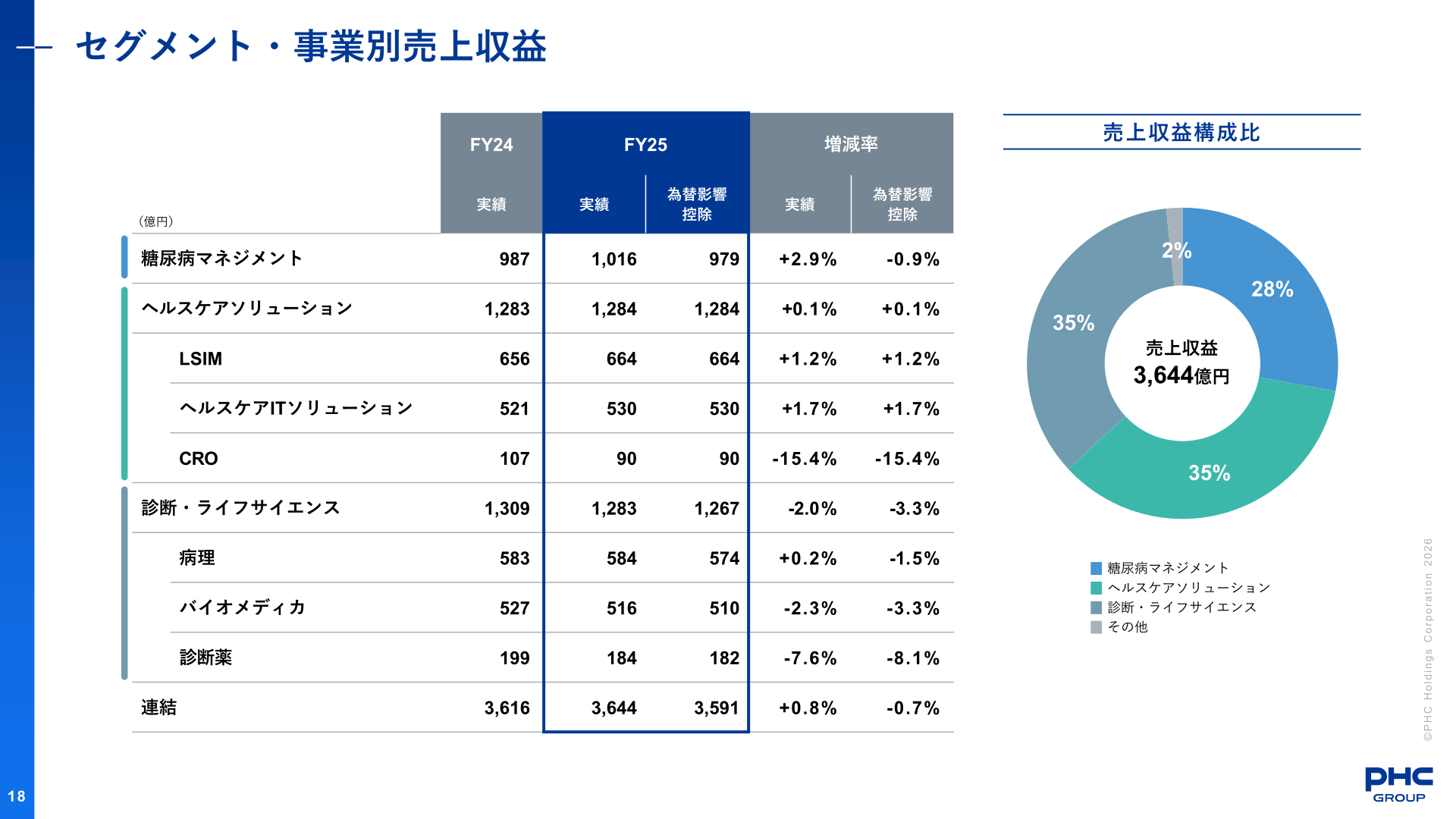 セグメント・事業別売上収益