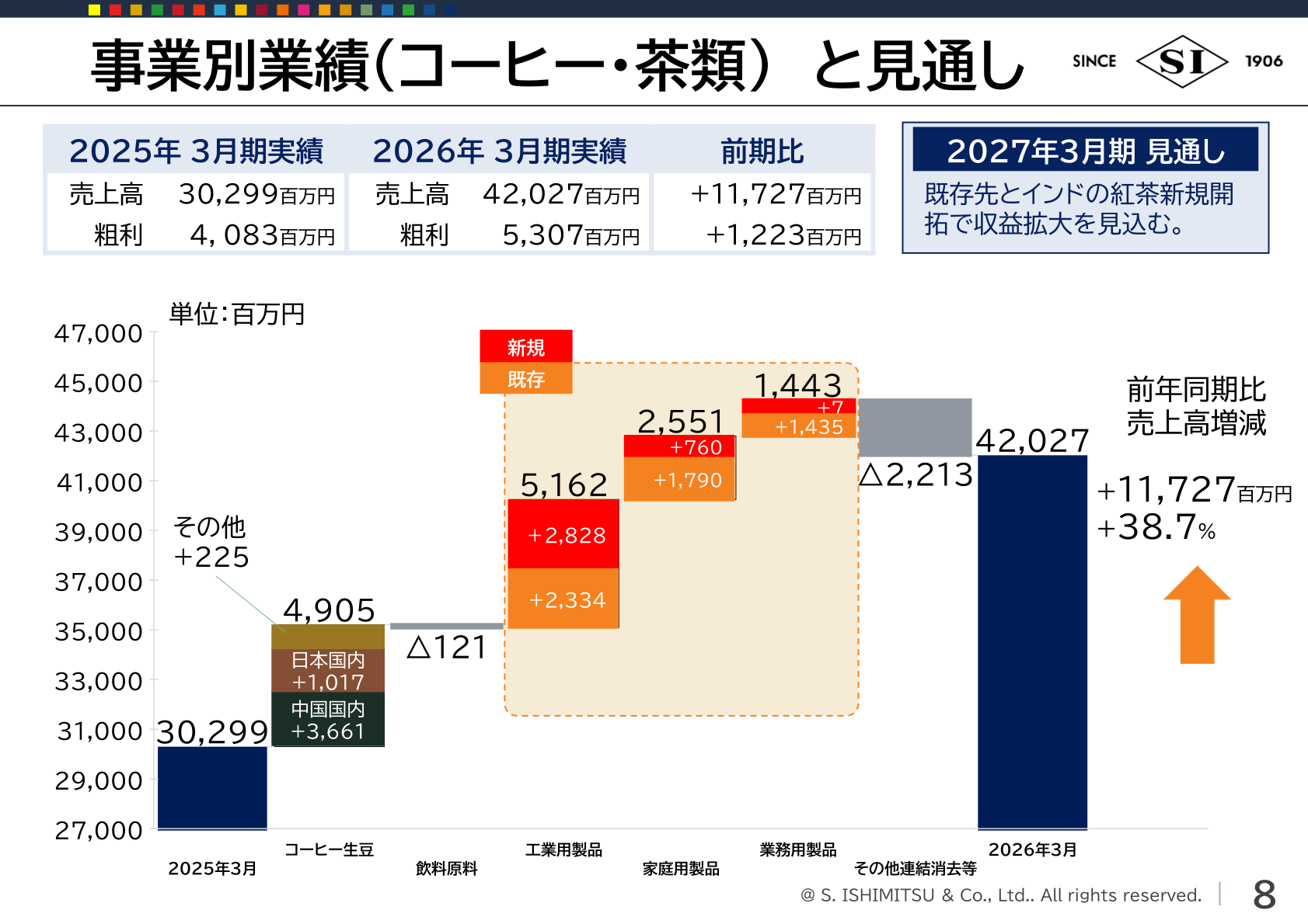 コーヒー・茶類事業の業績と2027年3月期見通し