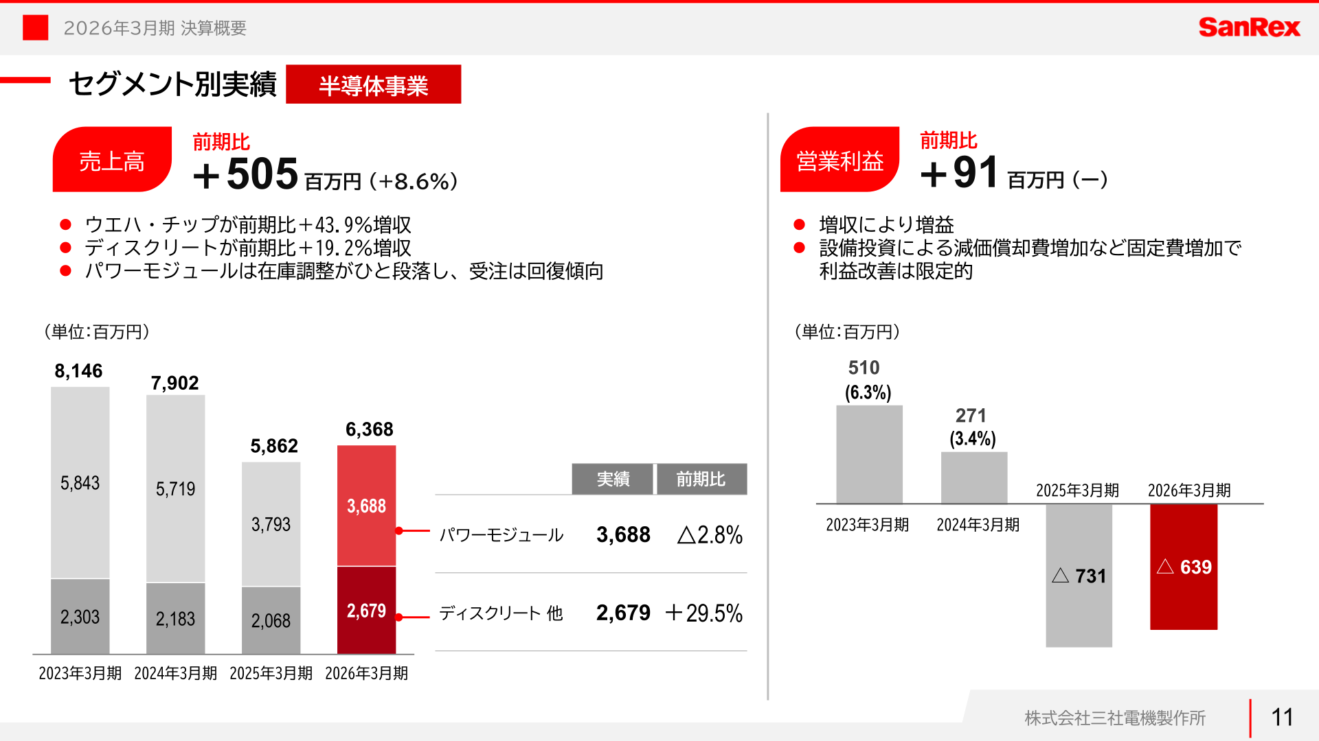 半導体事業のセグメント別実績（売上高・営業利益）