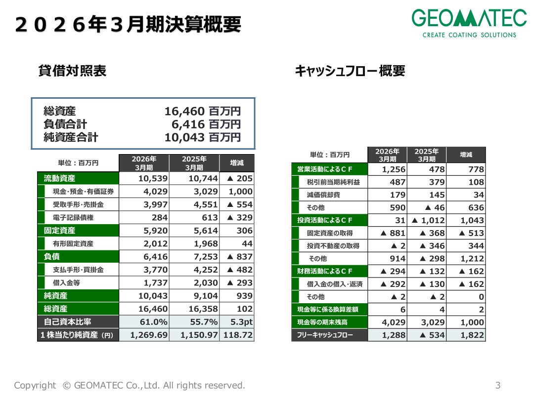 2026年3月期決算概要（貸借対照表・キャッシュフロー概要）のスライド