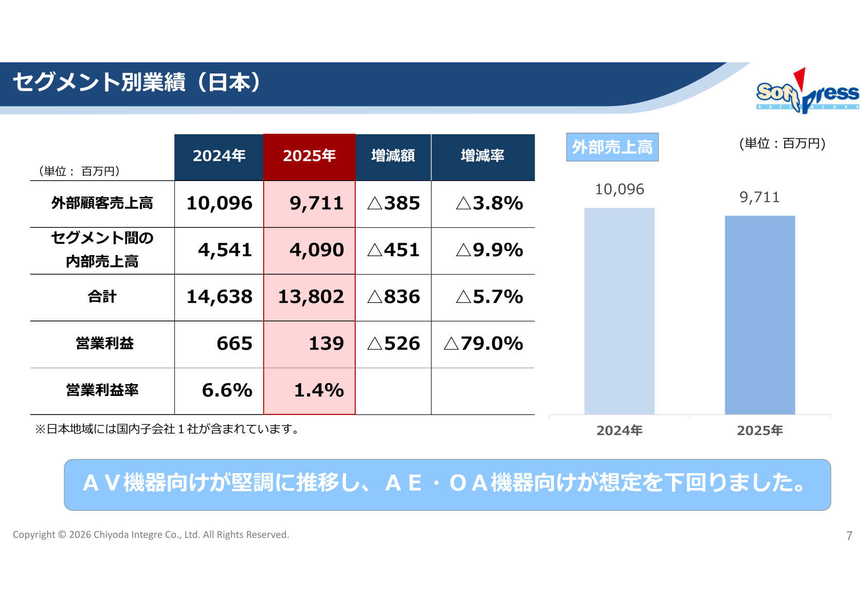 セグメント別業績（日本）