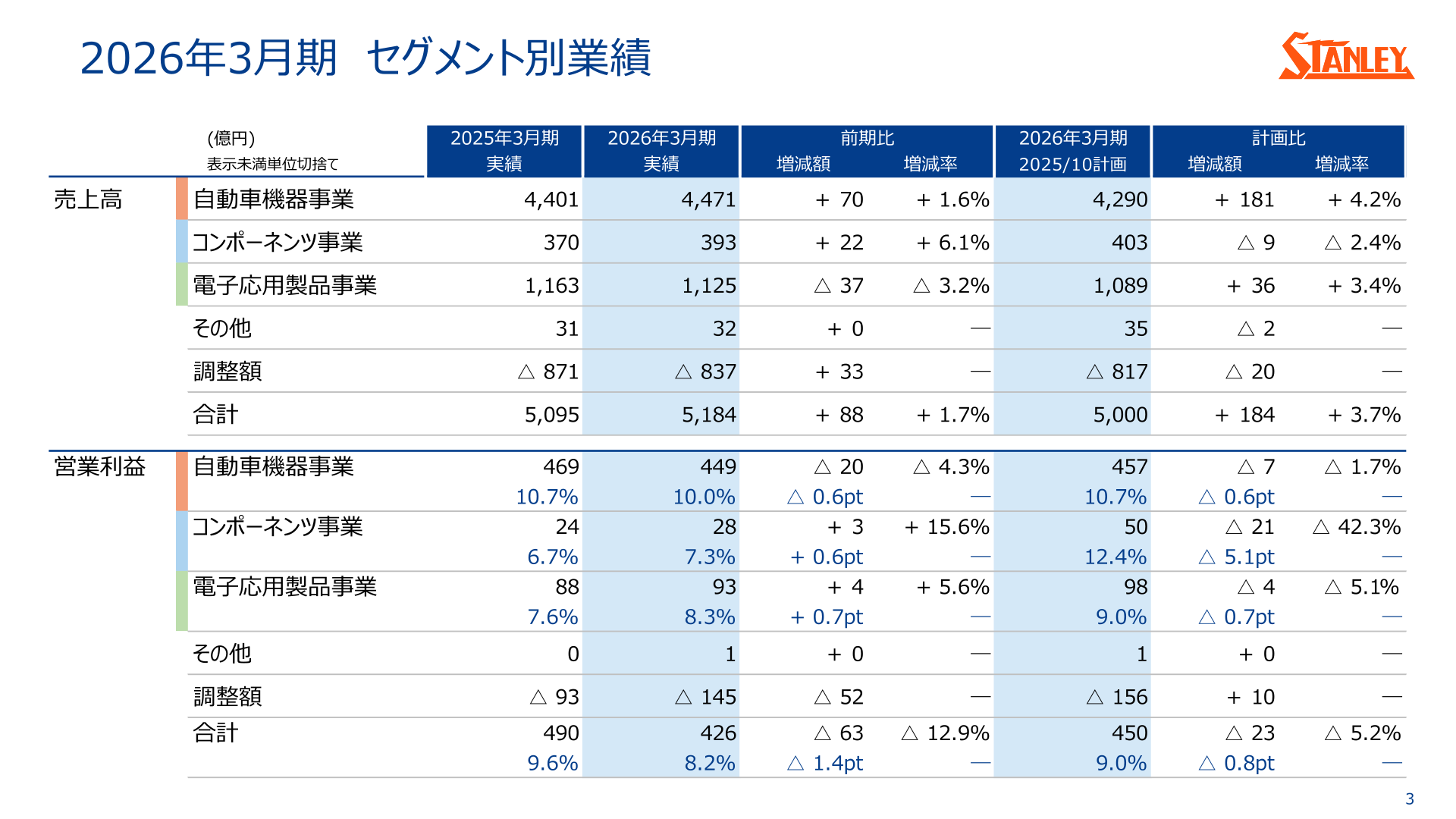 2026年3月期 セグメント別業績