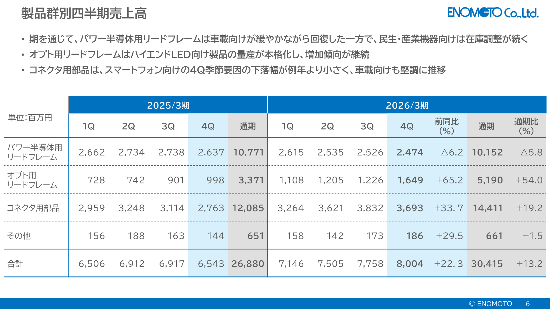 製品群別四半期売上高