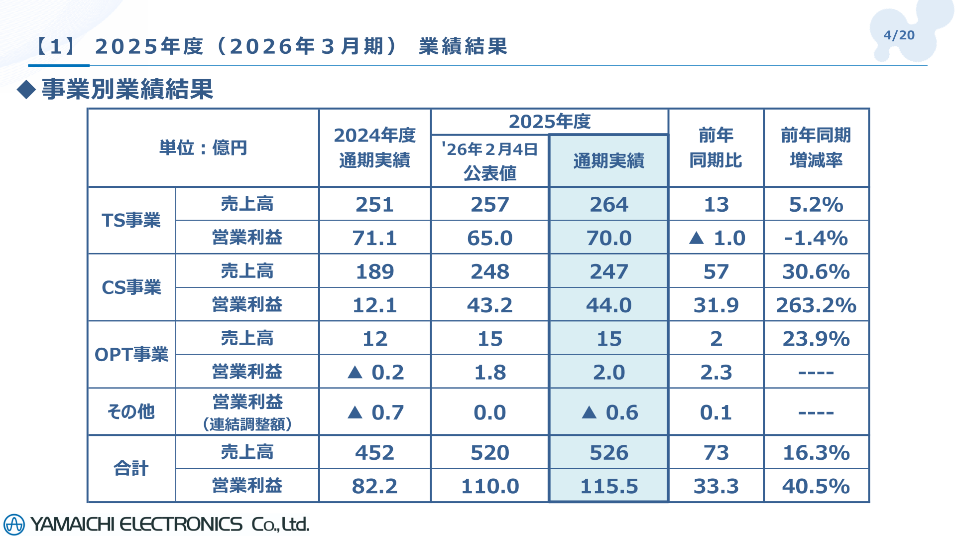 事業別業績結果(TS事業・CS事業・OPT事業)