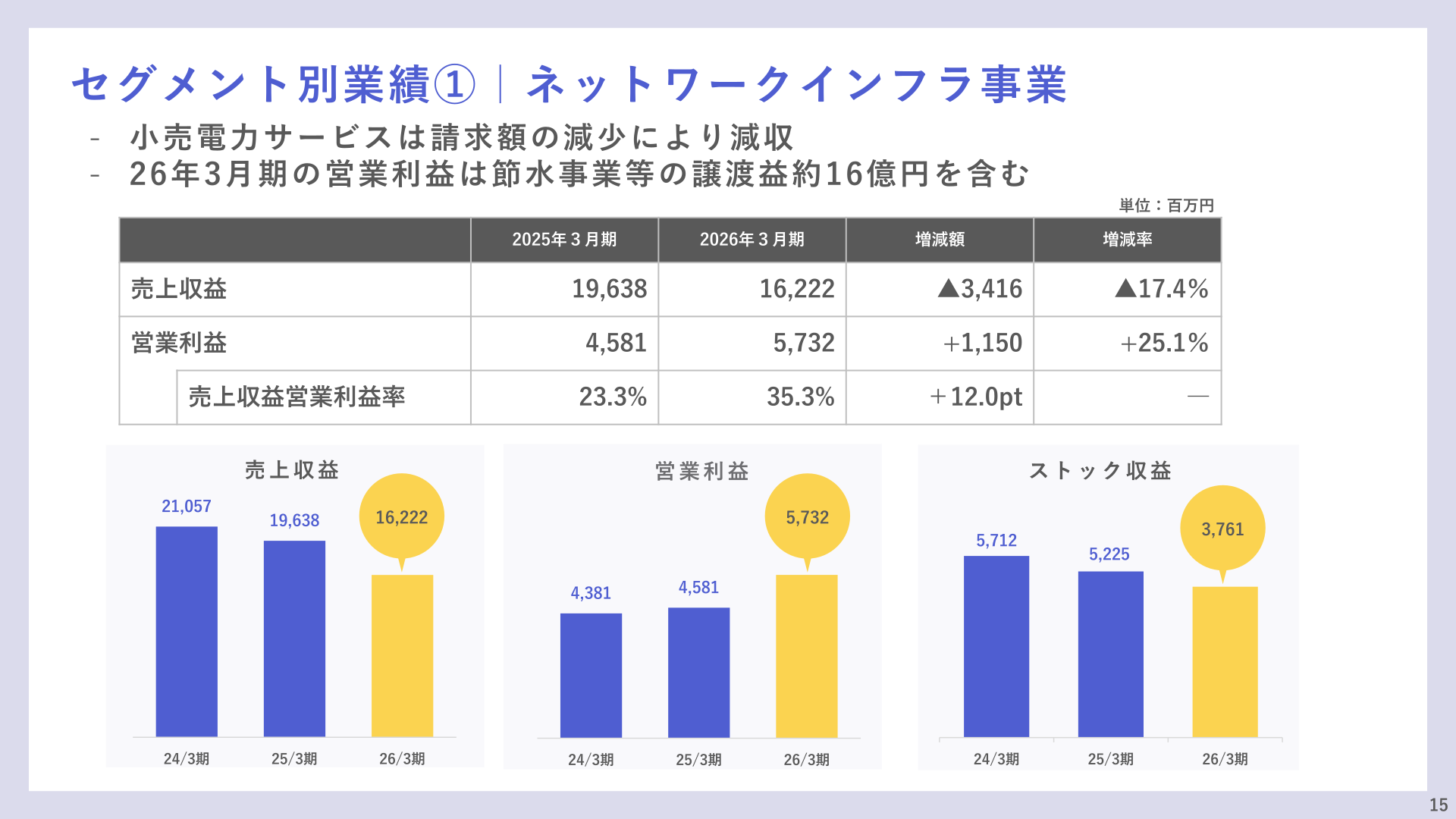 ネットワークインフラ事業の売上収益・営業利益・ストック収益の3ヵ年推移と実績表