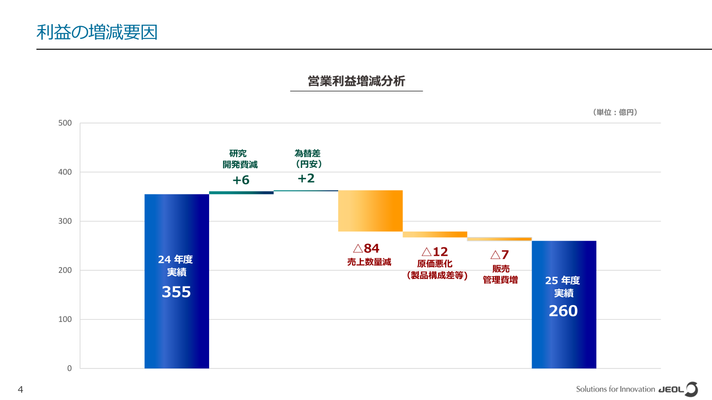 営業利益増減要因分析(対前年比)