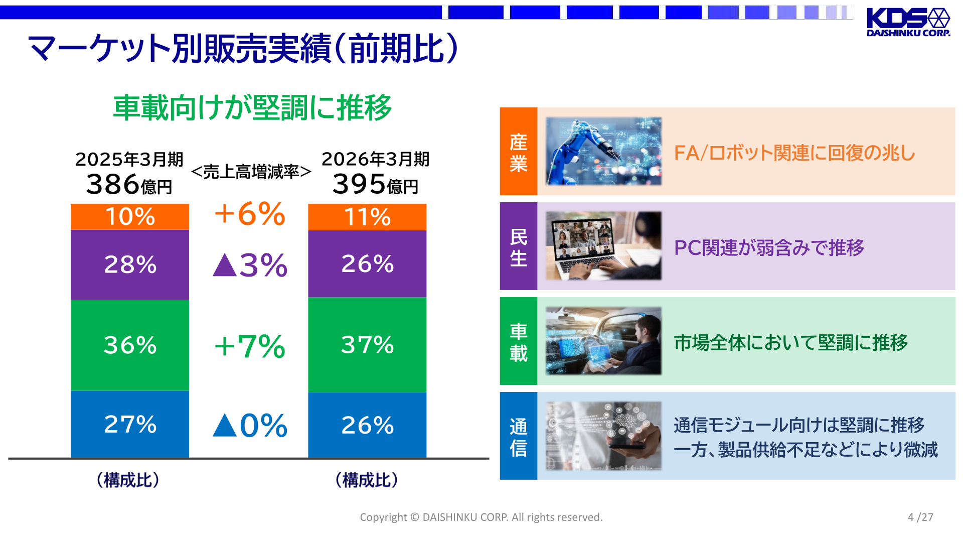 マーケット別販売実績(前期比)