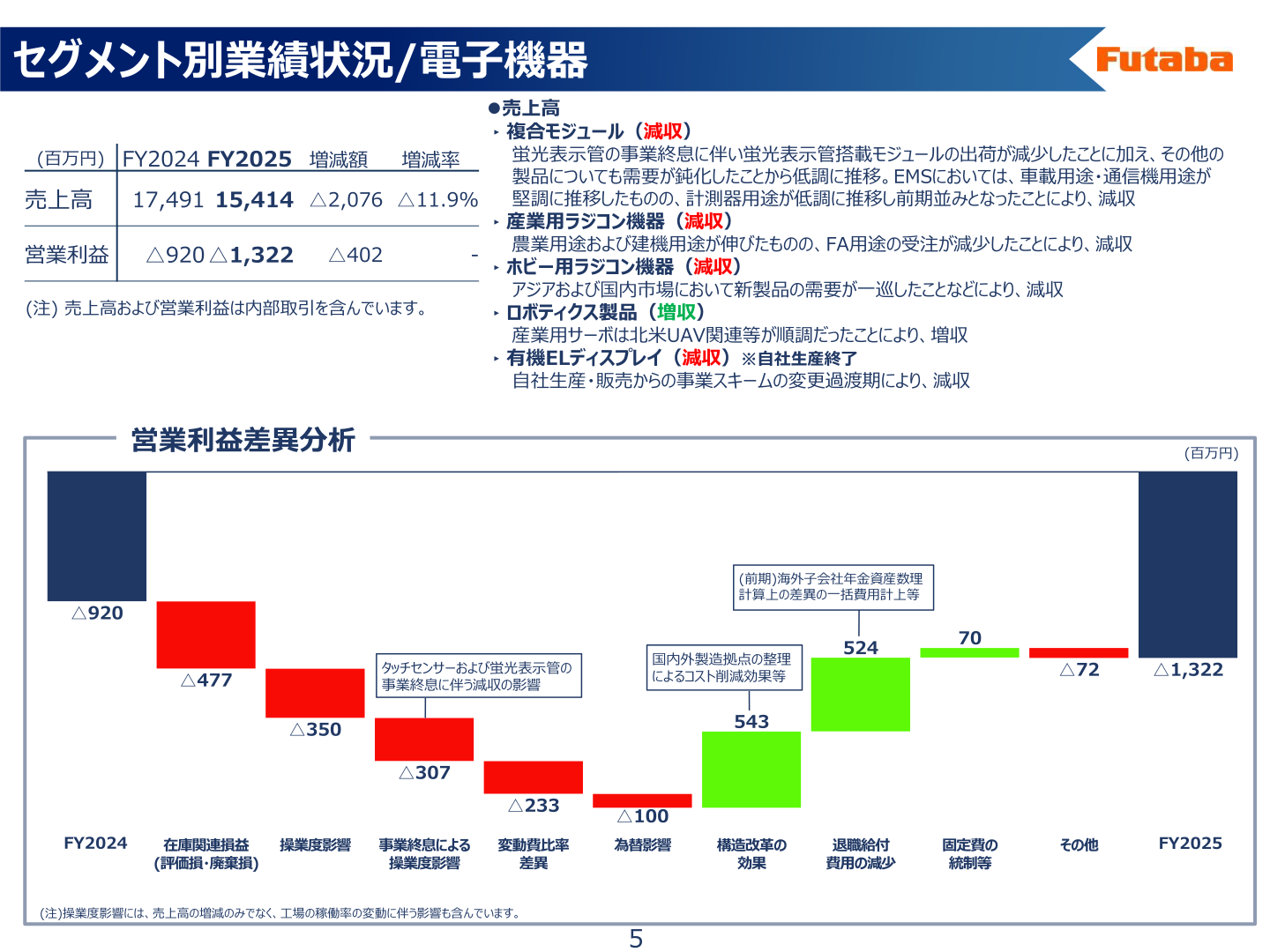 セグメント別業績状況(電子機器)の営業利益差異分析