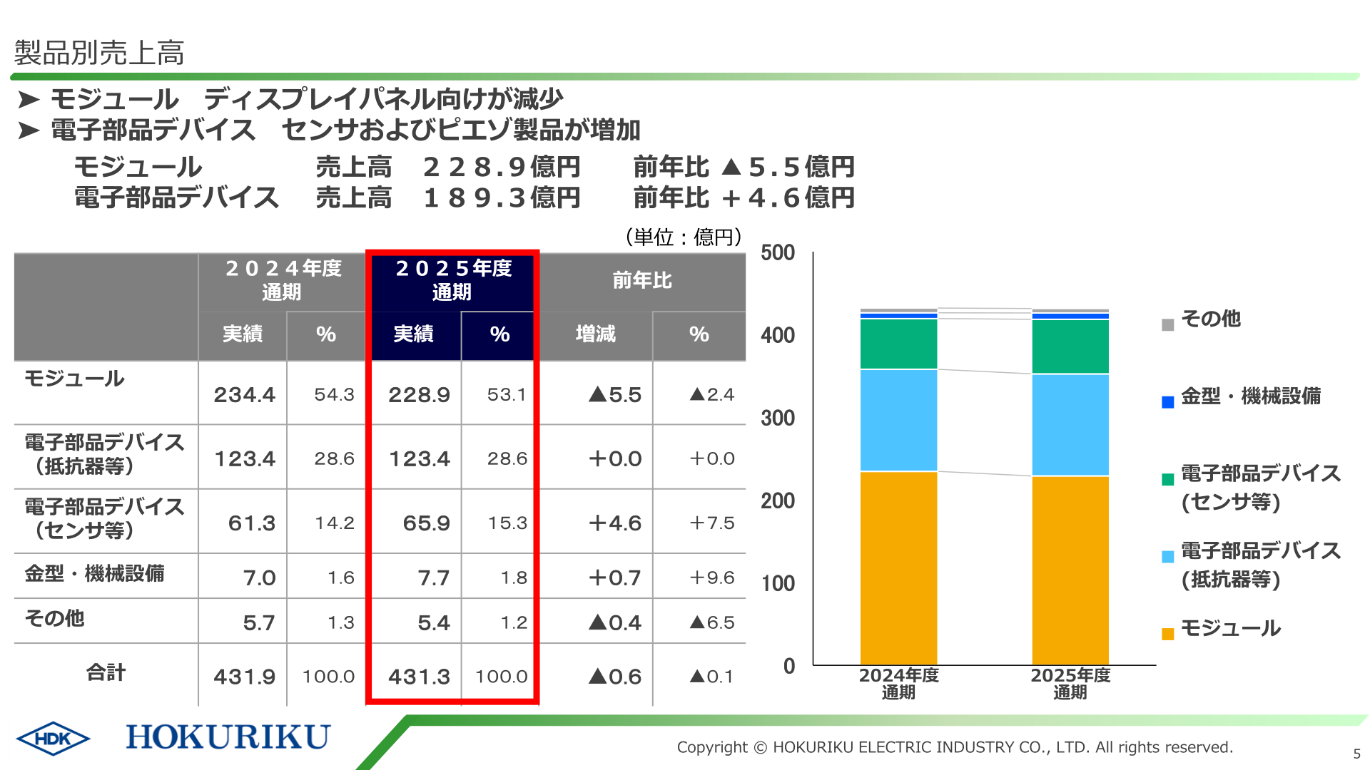 製品別売上高