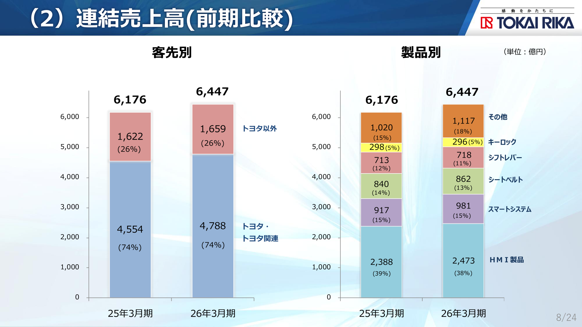 東海理化 連結売上高(客先別・製品別)前期比較