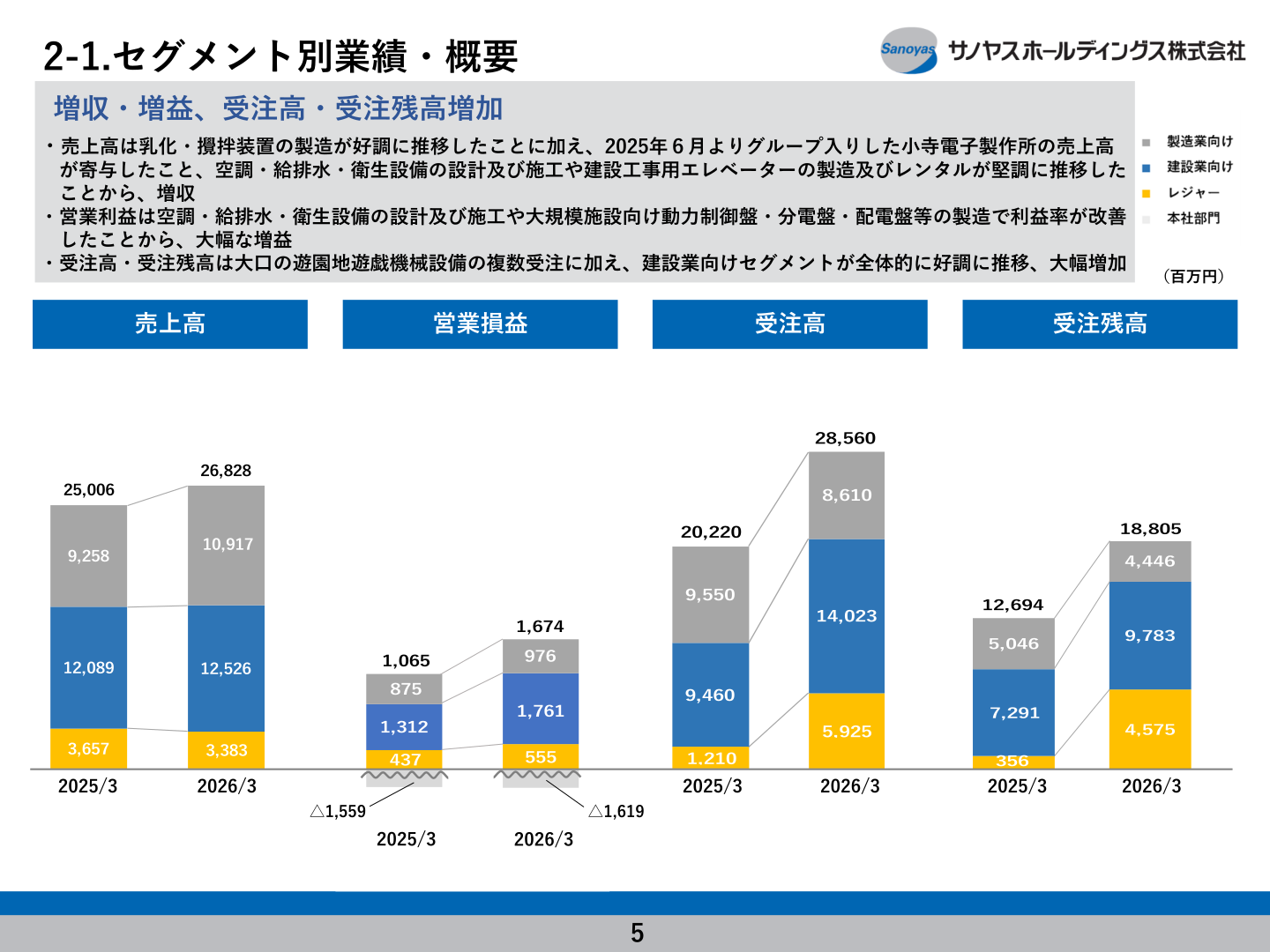 セグメント別業績の概要（製造業向け・建設業向け・レジャーの売上高・営業損益・受注高・受注残高）