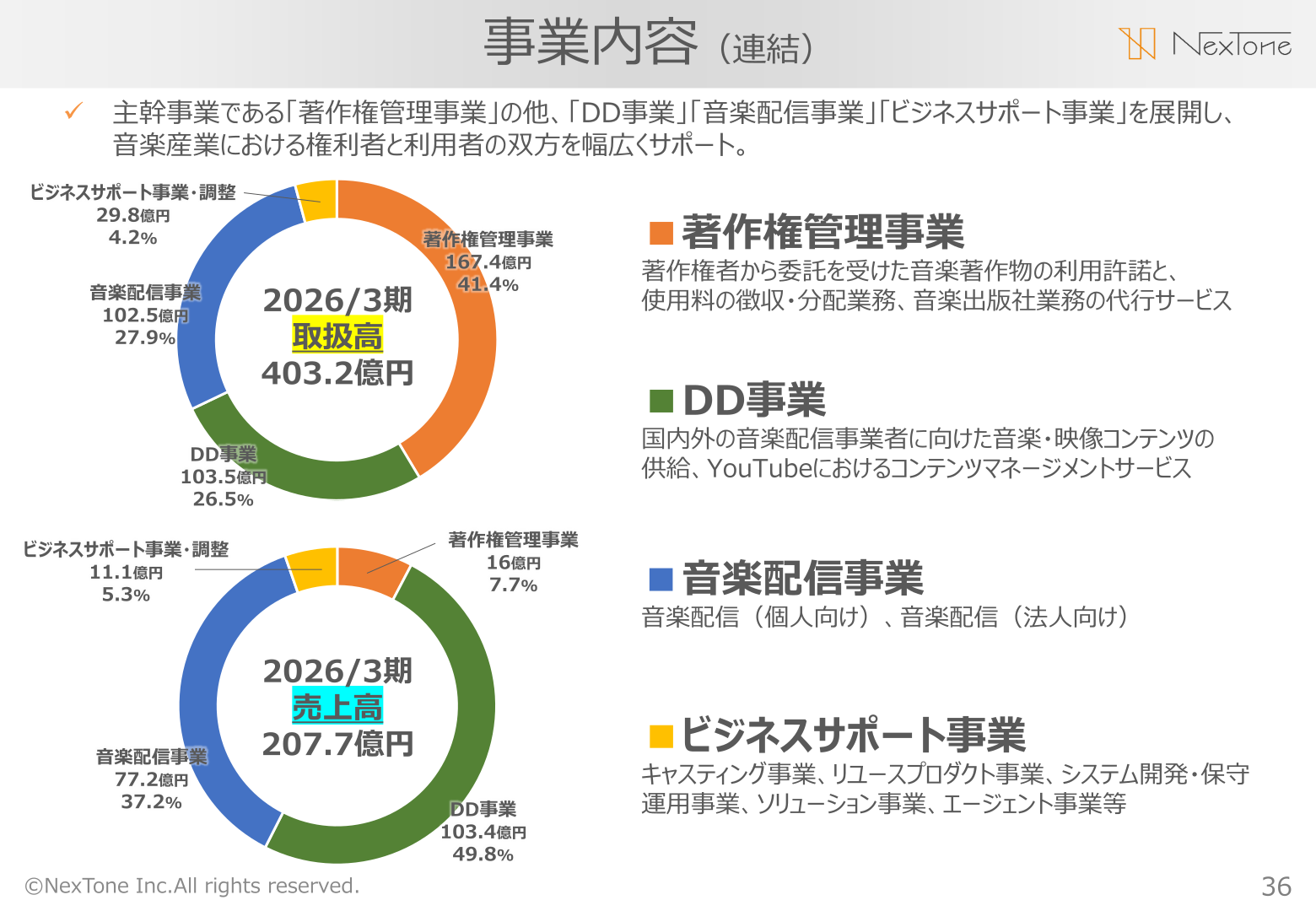 取扱高・売上高のセグメント別構成比