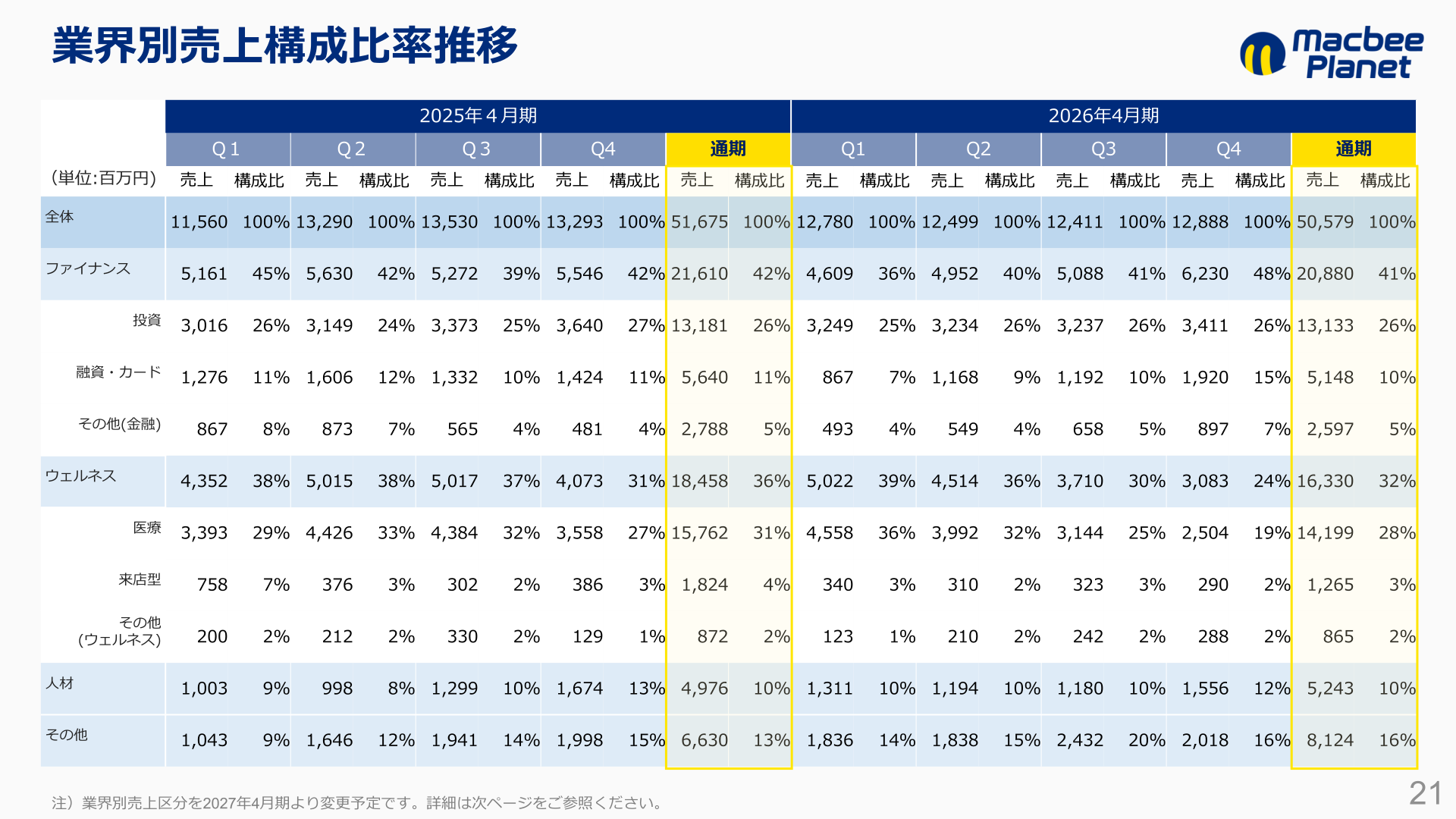 業界別売上構成比率推移(2025年4月期・2026年4月期の四半期別および通期)