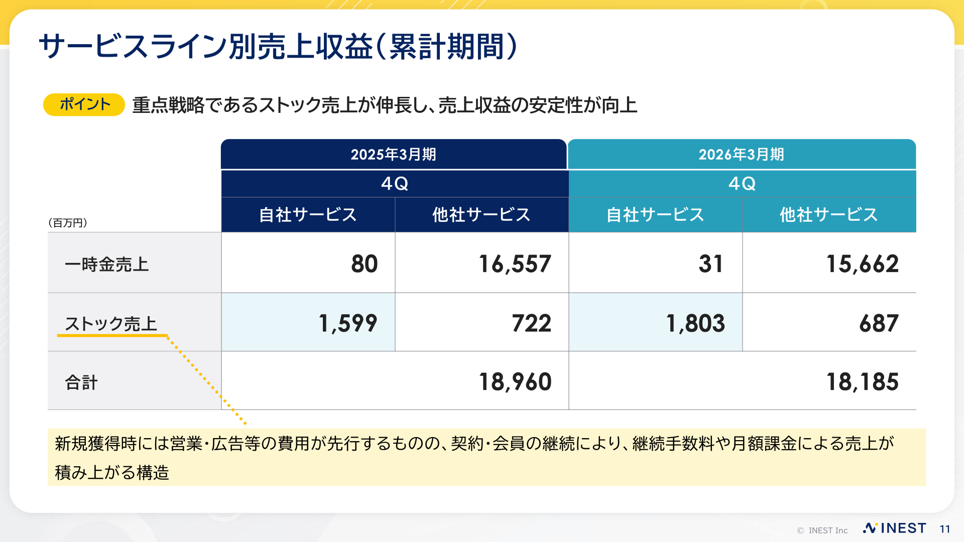 サービスライン別（自社・他社サービス×一時金・ストック）の売上収益内訳を示すスライド
