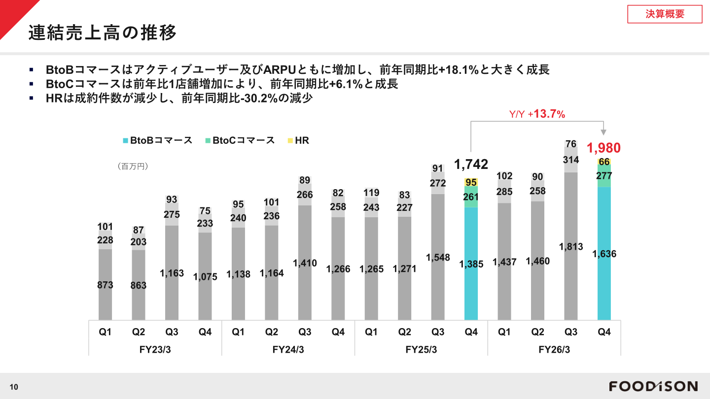 連結売上高の推移（BtoBコマース・BtoCコマース・HR別）