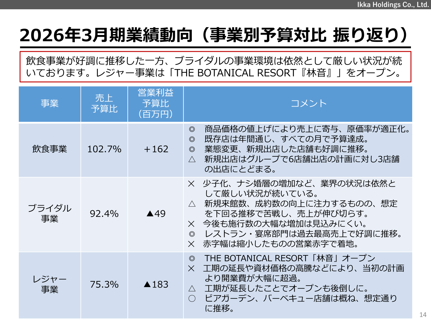 2026年3月期業績動向（事業別予算対比 振り返り）