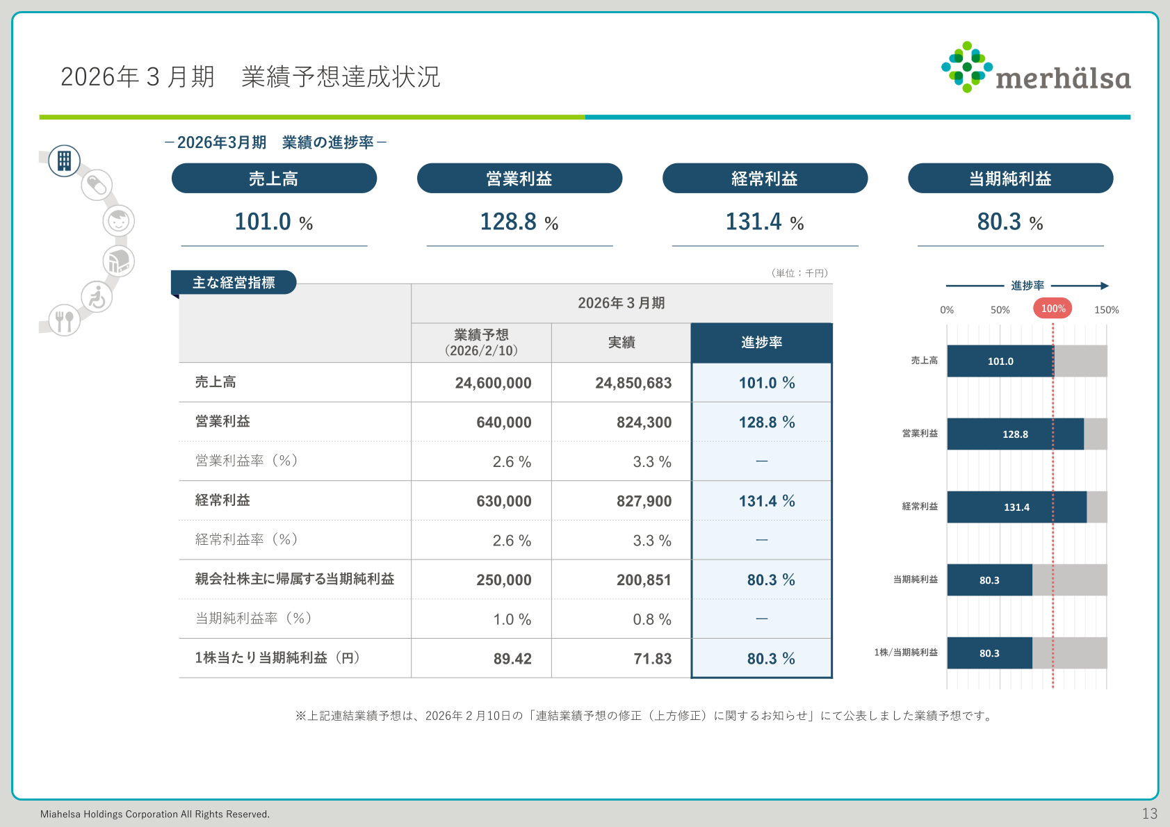 2026年3月期 業績予想達成状況