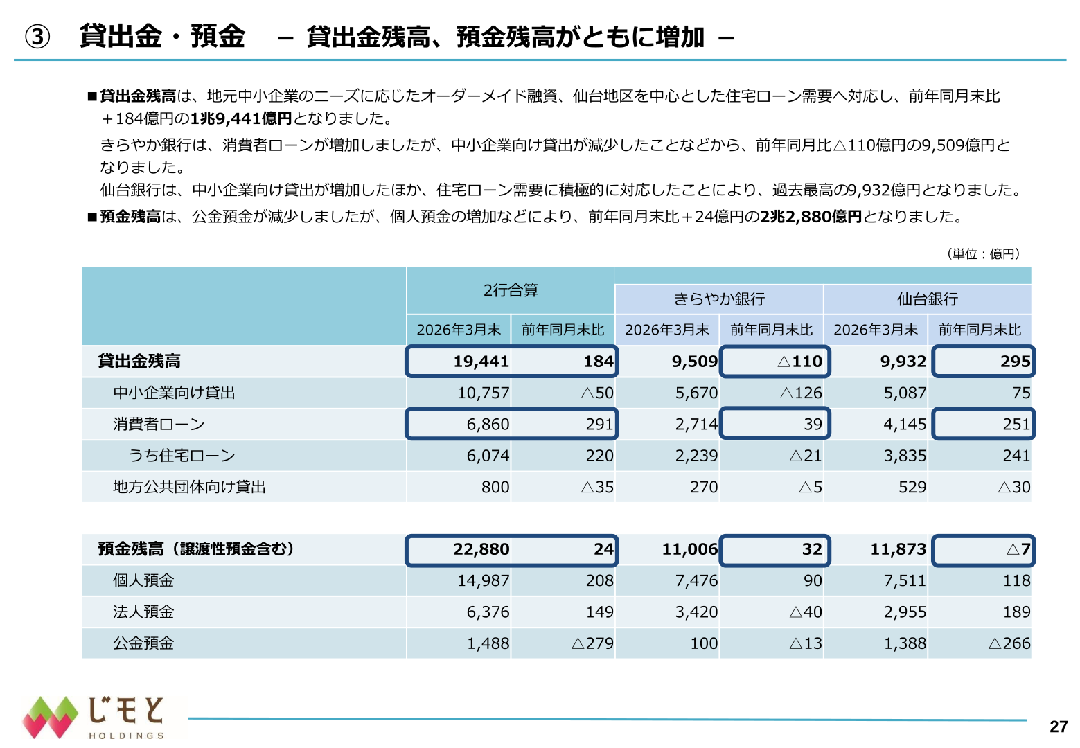 貸出金・預金の状況