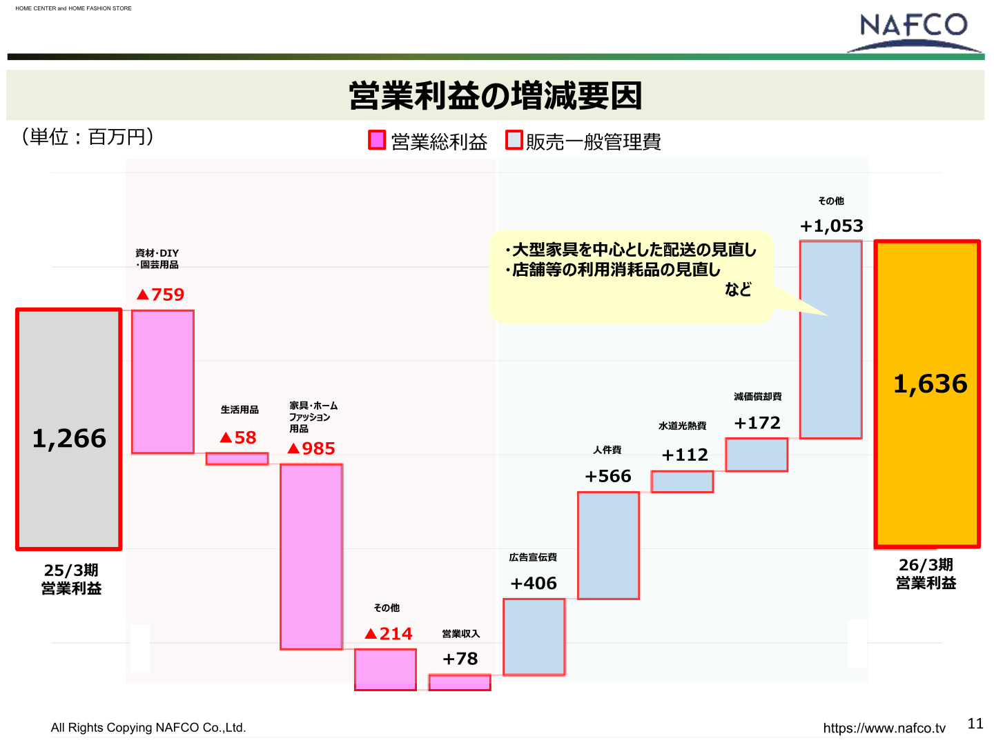 営業利益の増減要因(2025年3月期→2026年3月期)