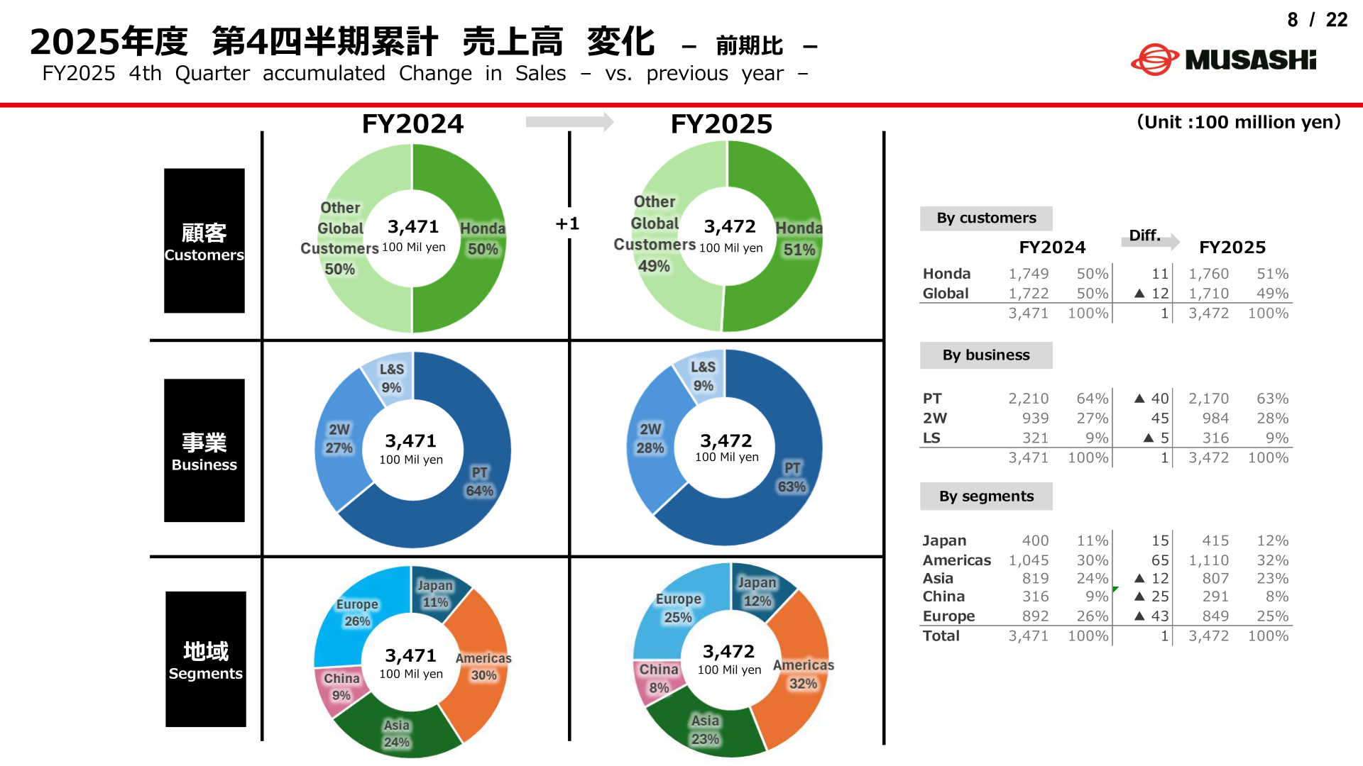 地域・事業・顧客別の売上高変化（前期比）