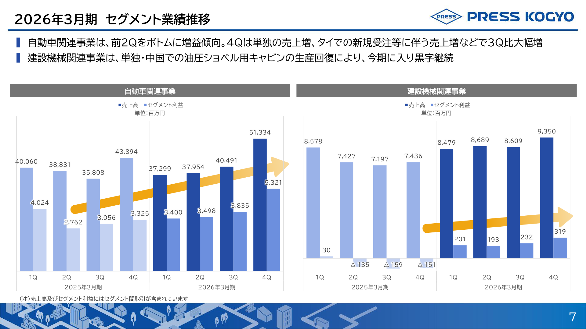 自動車関連事業・建設機械関連事業の四半期別売上高とセグメント利益の推移グラフ