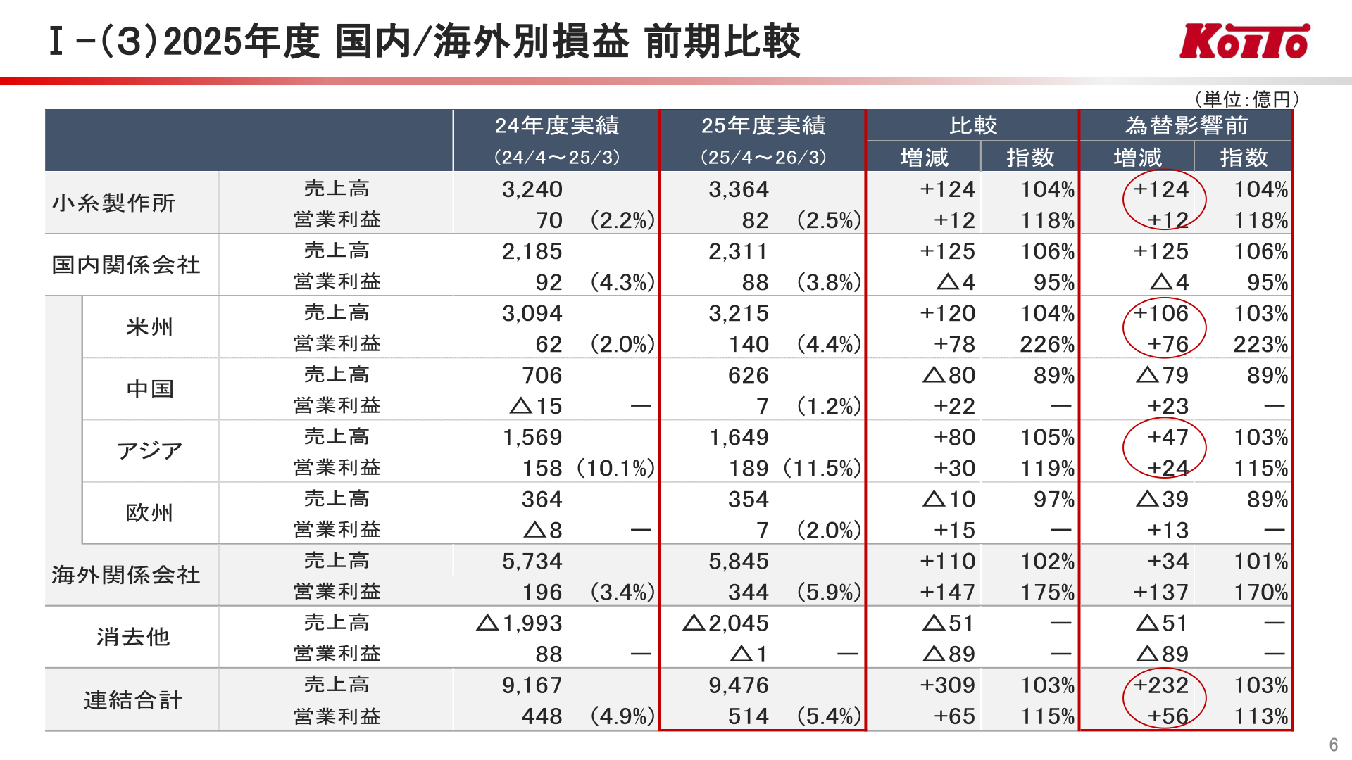 国内/海外別損益の前期比較を示すスライド