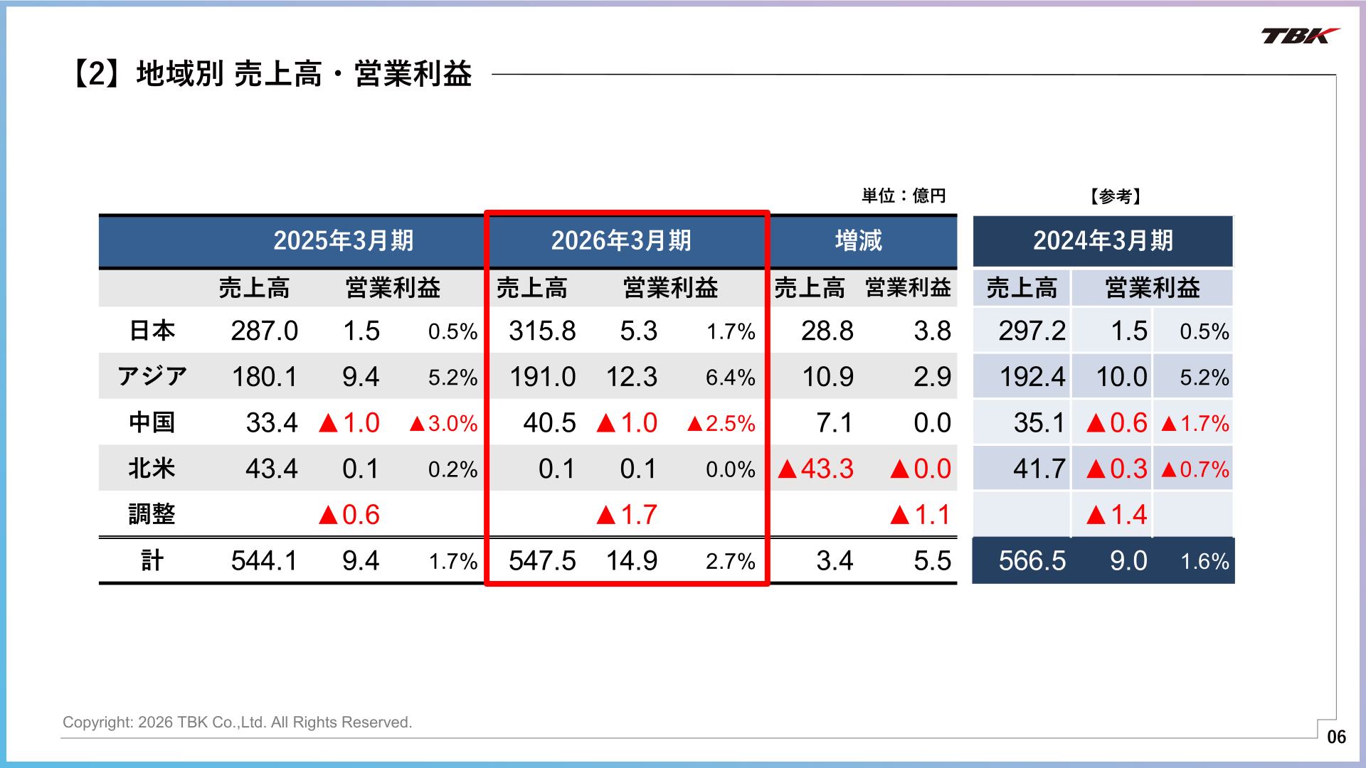 地域別売上高・営業利益