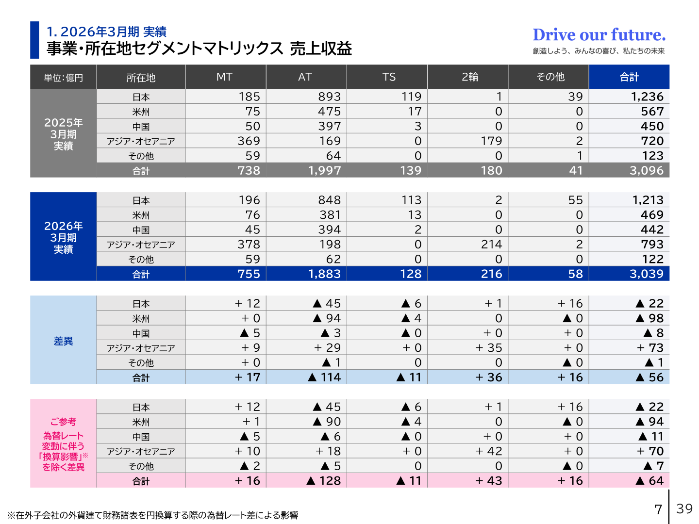事業・所在地セグメントマトリックス(売上収益)2026年3月期実績