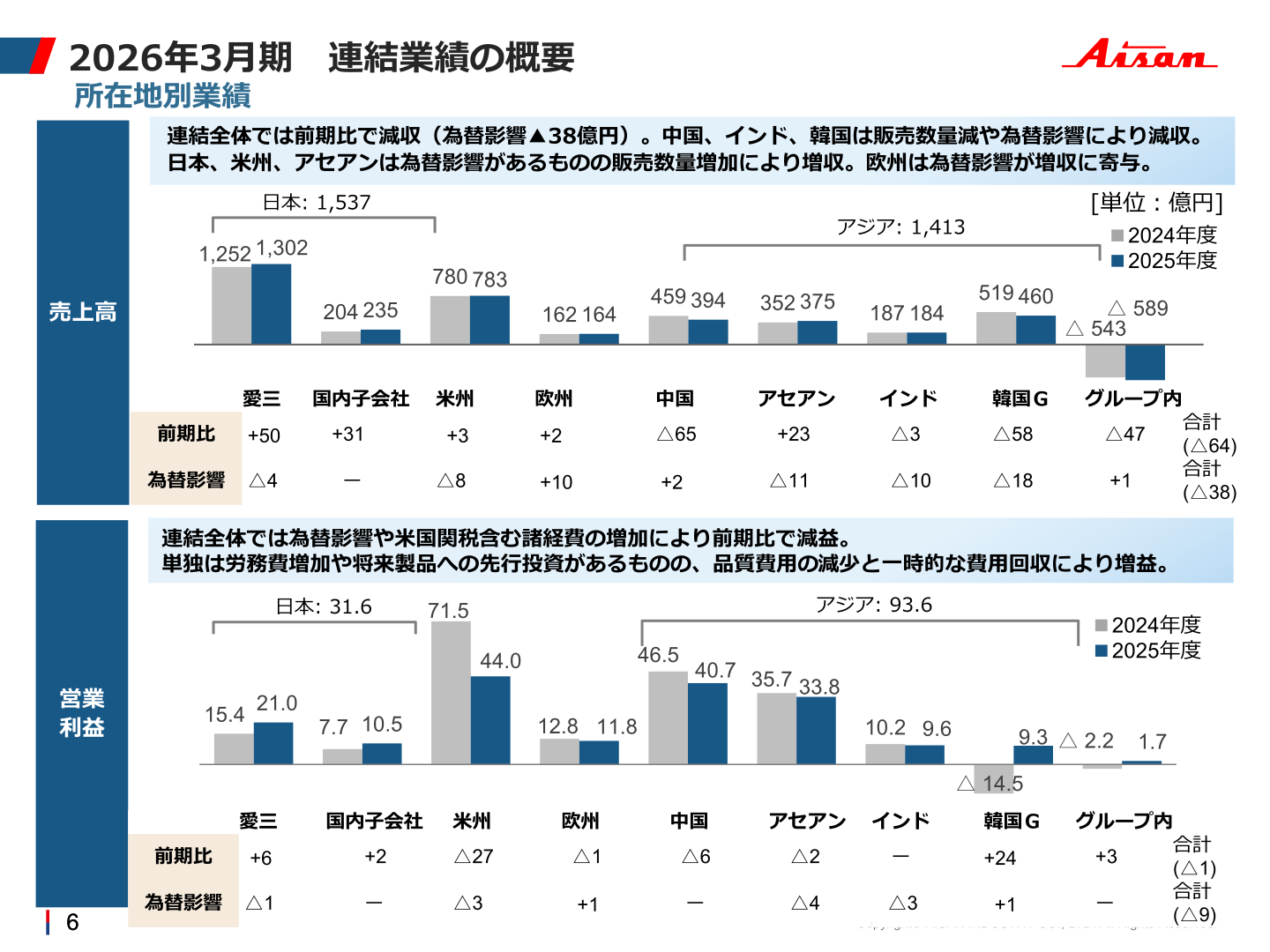 所在地別業績（2026年3月期実績）