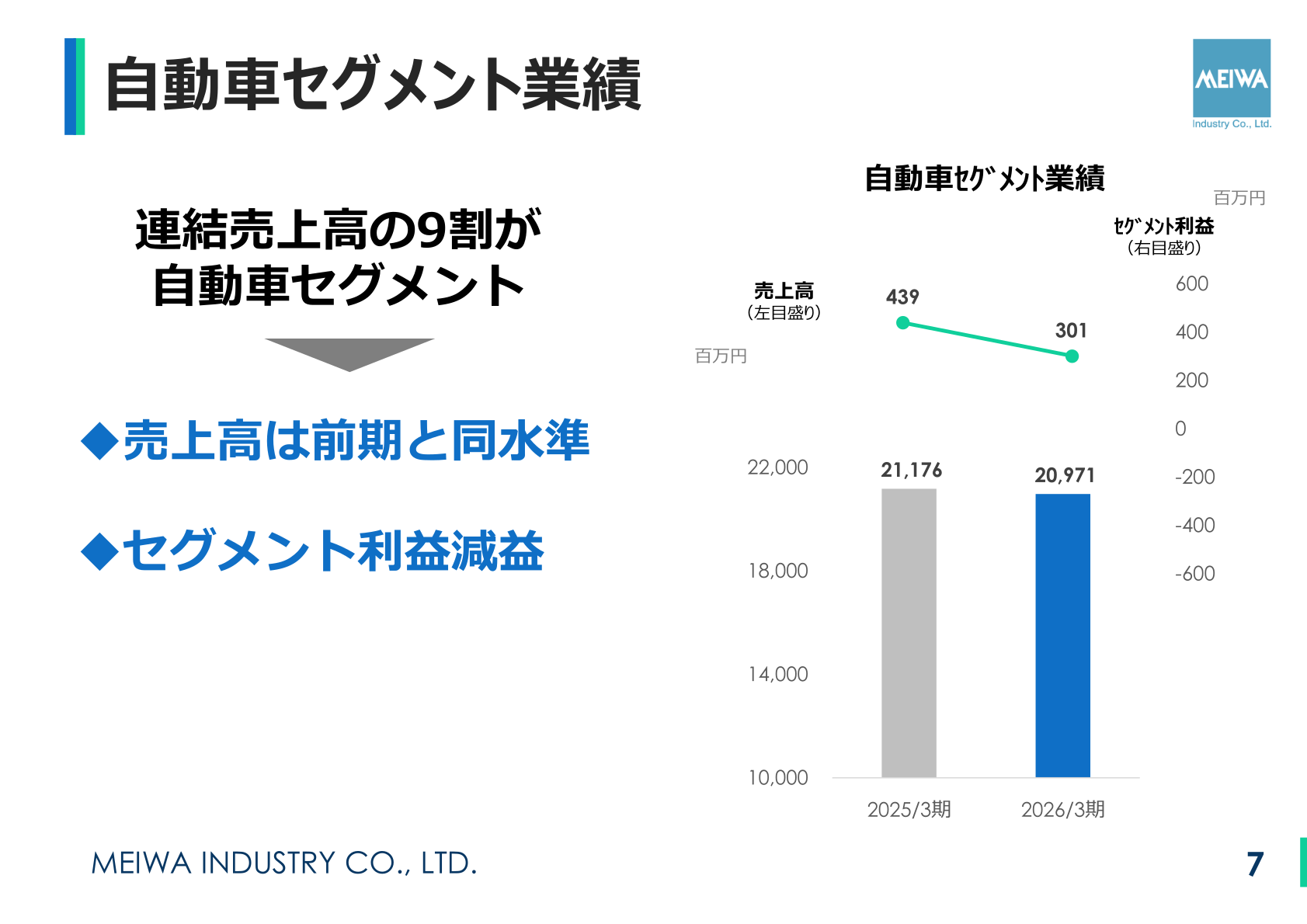 自動車セグメント業績