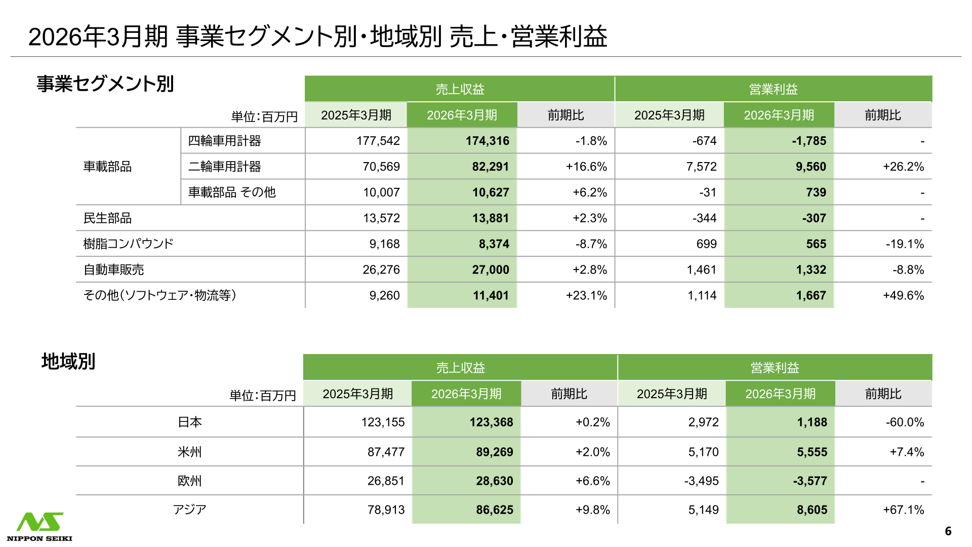 2026年3月期 事業セグメント別・地域別 売上・営業利益