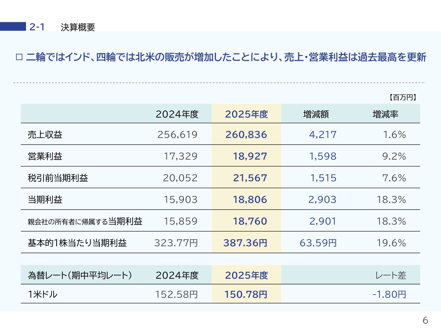 2026年3月期 連結決算概要のスライド