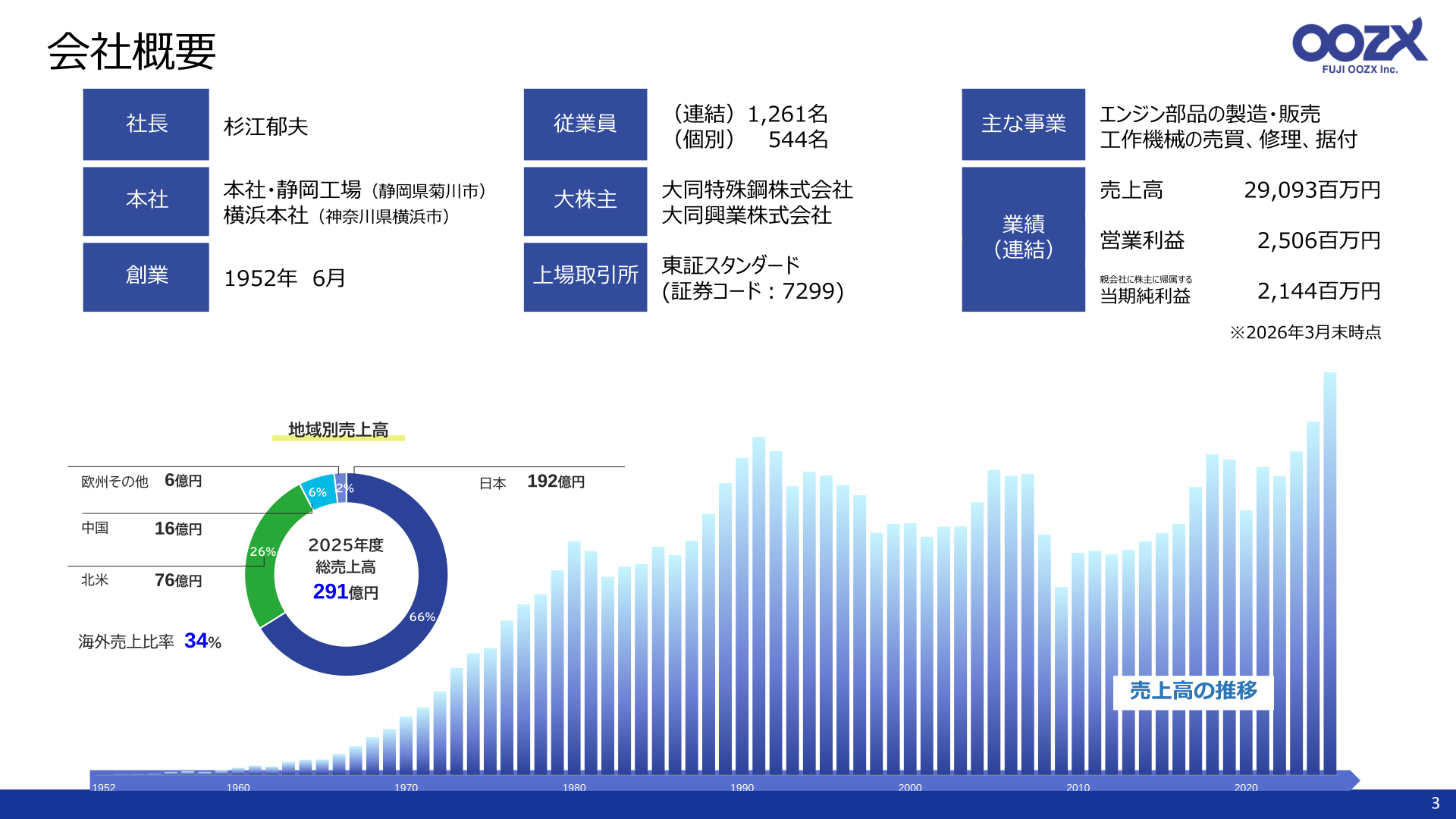 会社概要・地域別売上高