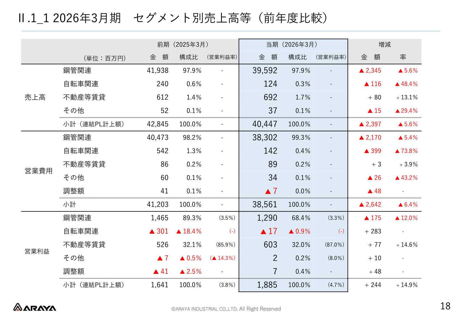 セグメント別売上高等（前年度比較）