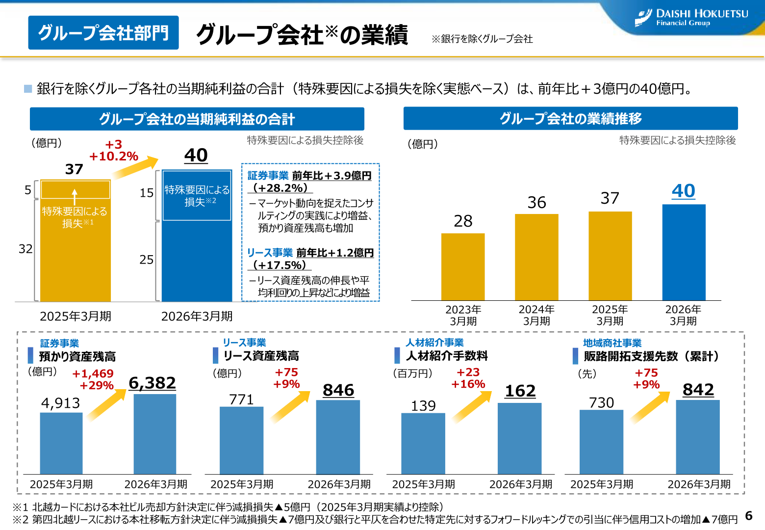 グループ会社の業績