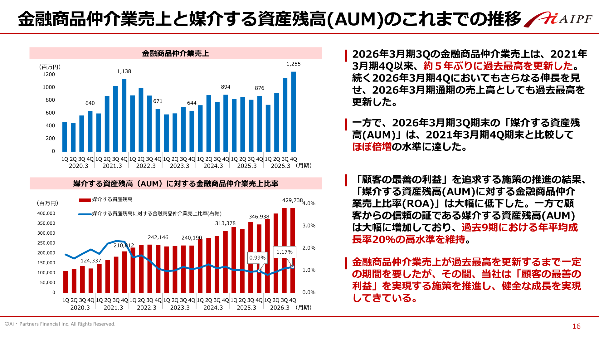金融商品仲介業売上と媒介する資産残高(AUM)の推移