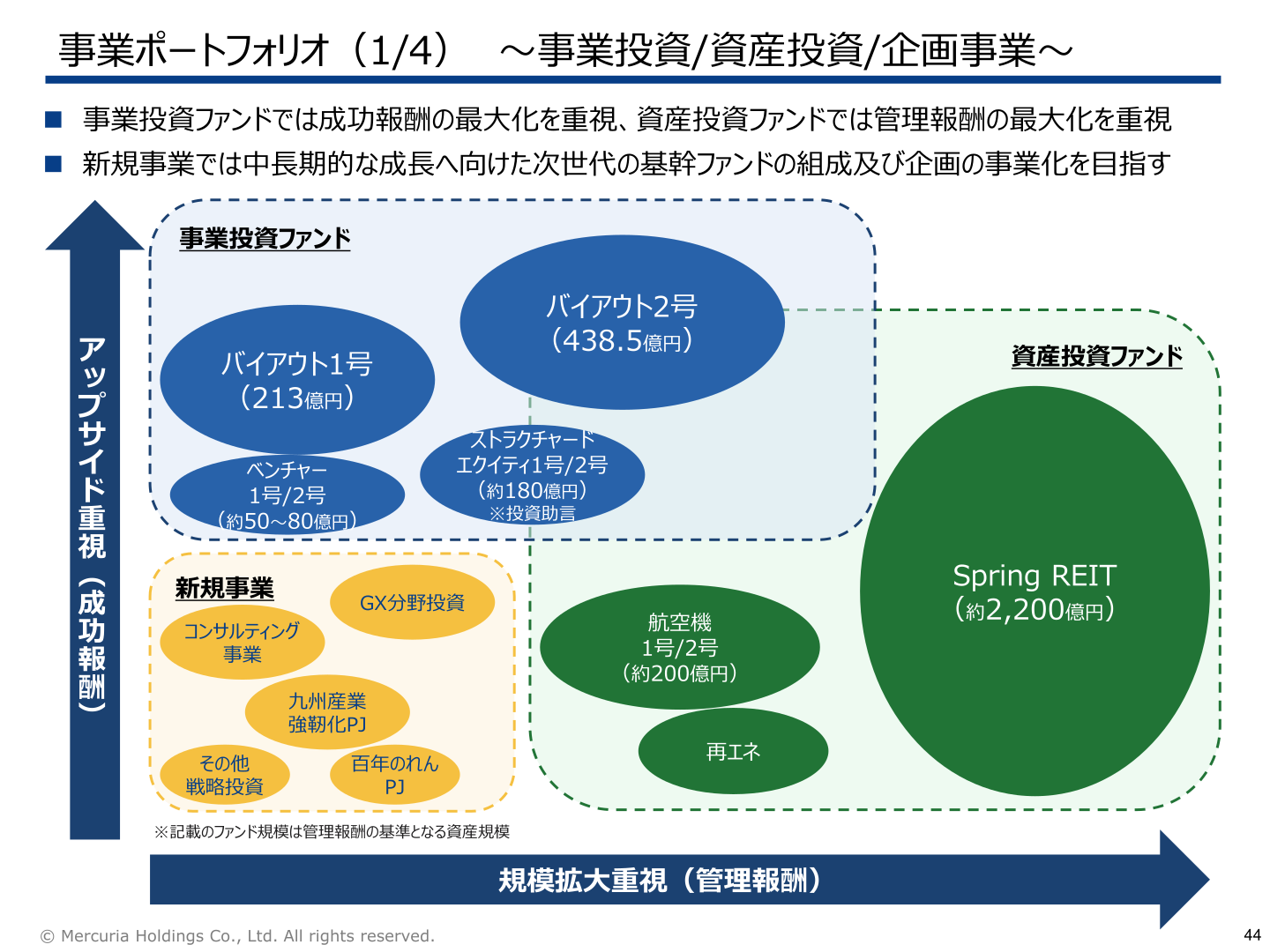 事業ポートフォリオ(事業投資ファンド・資産投資ファンド・新規事業の構成)