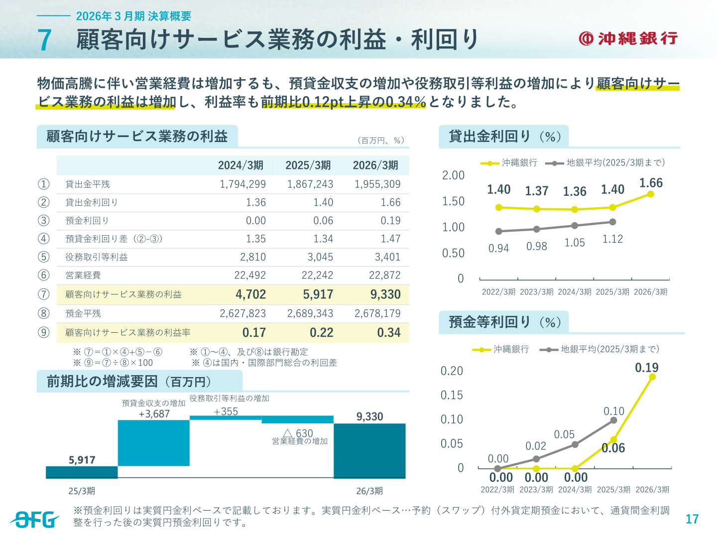 顧客向けサービス業務の利益・利回り