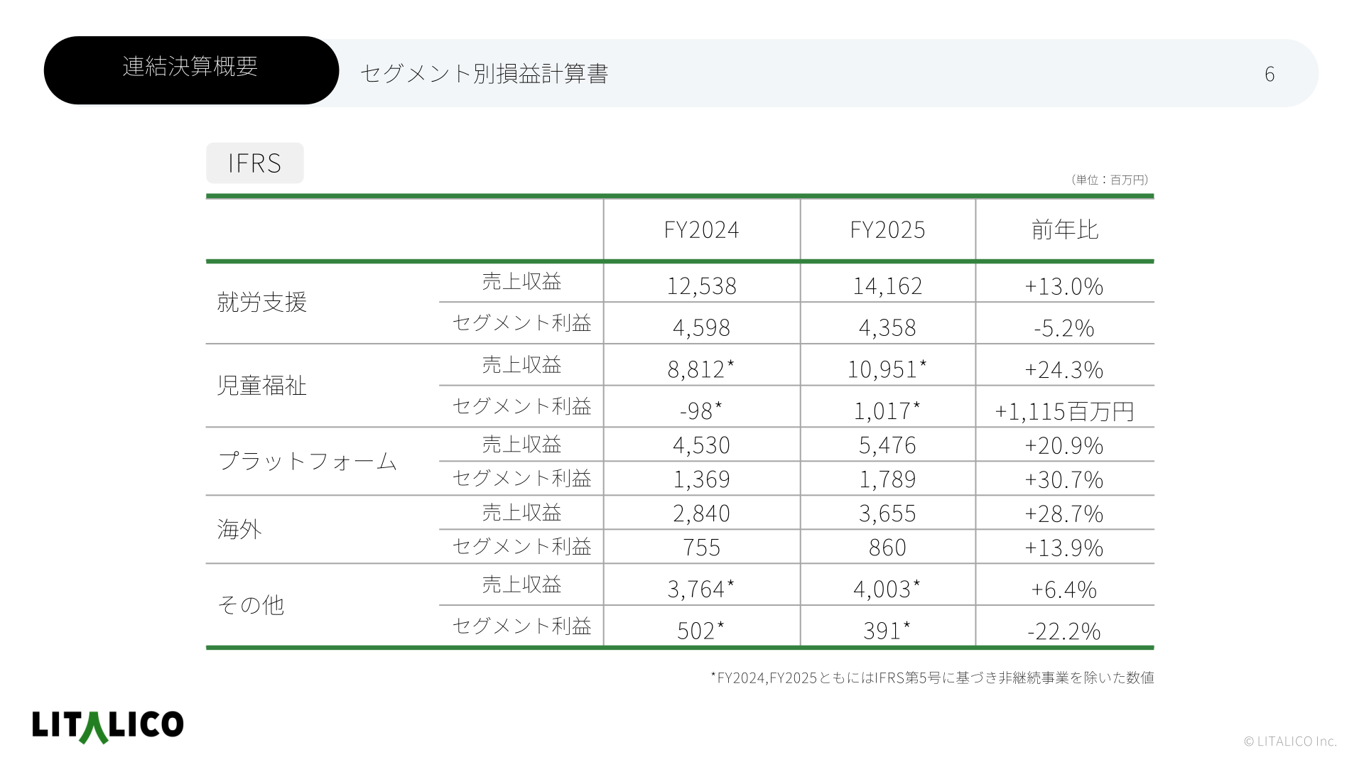セグメント別損益計算書